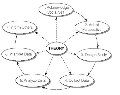 Steps for Quanlitalitive Research