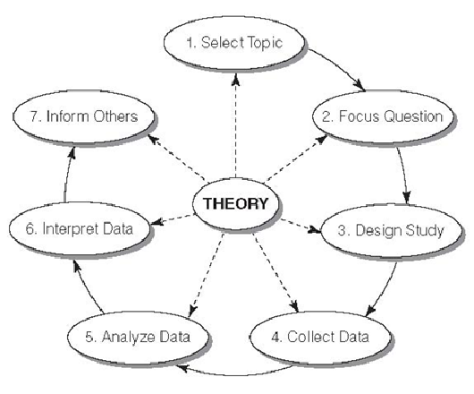 Steps for Quantitalitive Research