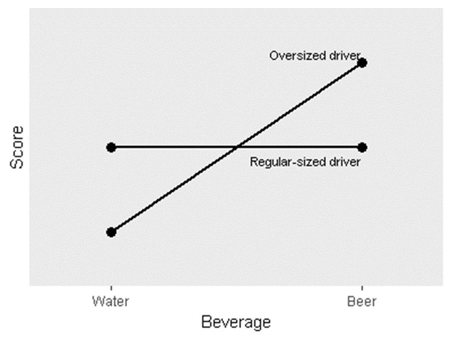 Interaction between type of driver and type of beverage for golf experiment