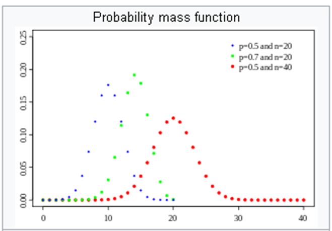 Binomial Distribution