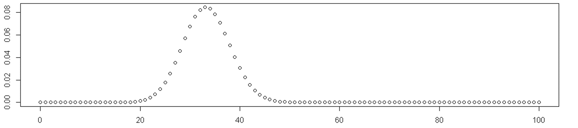 Binomial Distribution Example 1