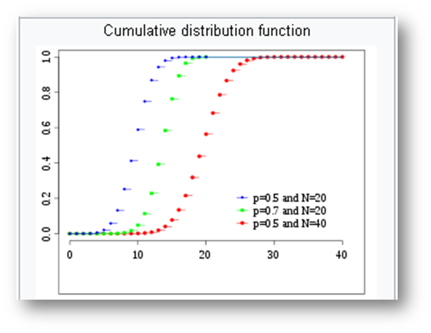 Cumulative Binomial Distribution