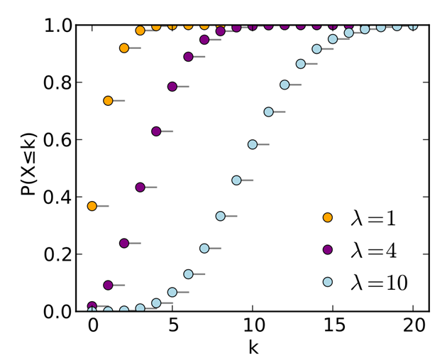 Cumulative Poisson Distribution