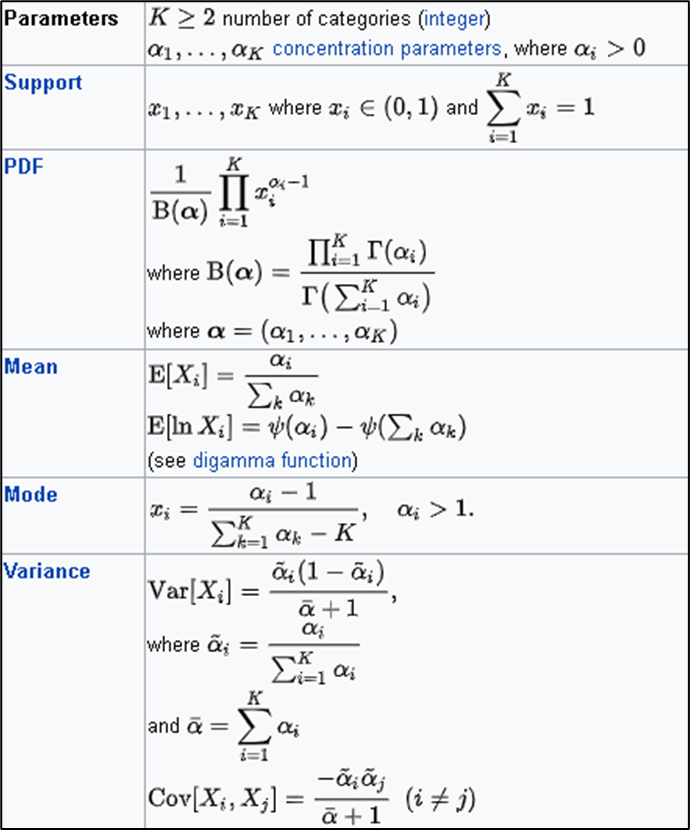 Dirichlet distribution Description