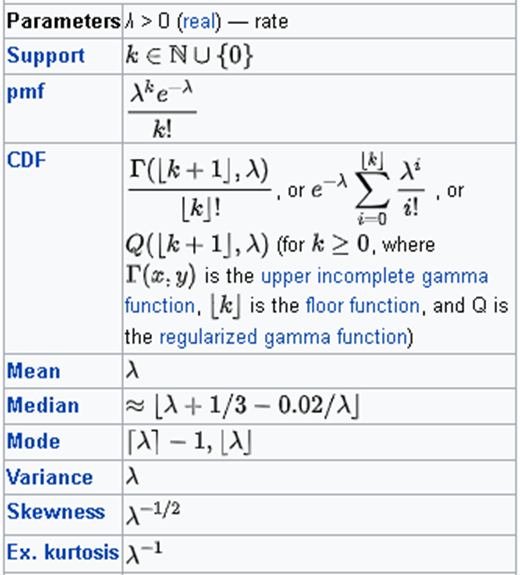Description Poisson Distribution