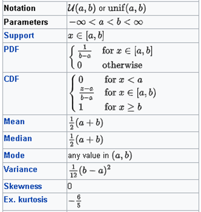 Description Uniform Distribution Continuous