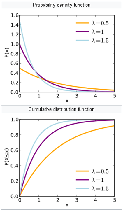 Exponential Distribution