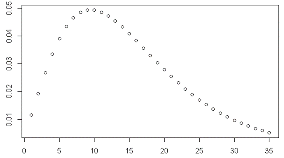 Negative Binomial Distribution