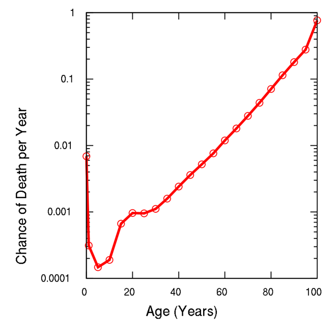 Non-homogenous distributions
