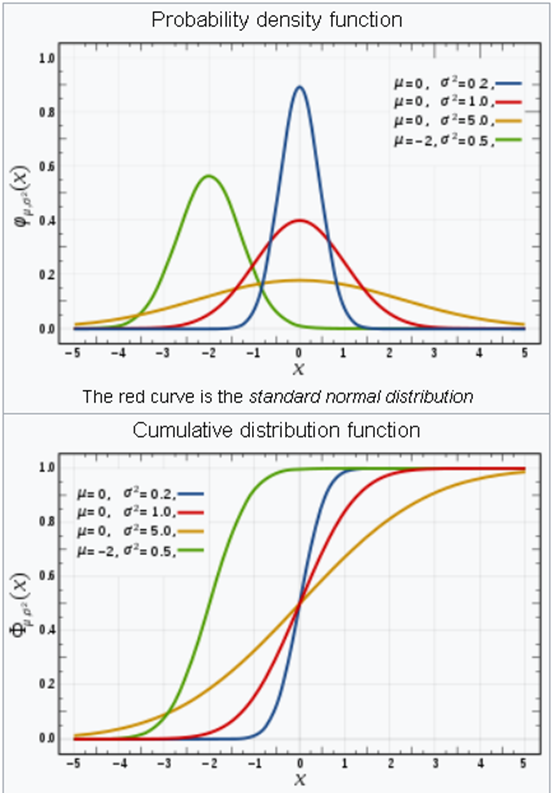 Normal Distribution