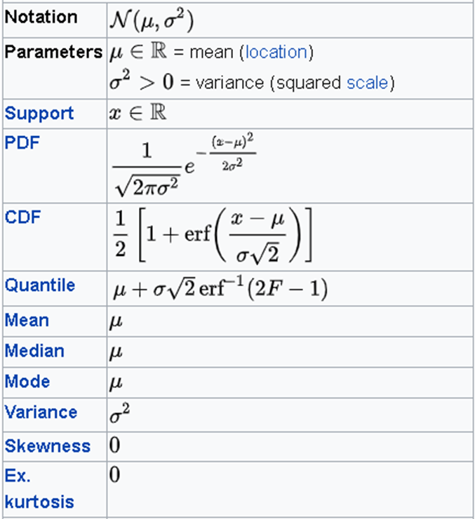 Normal Distribution Description
