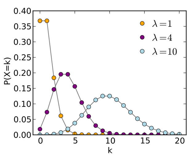 Poisson Distribution