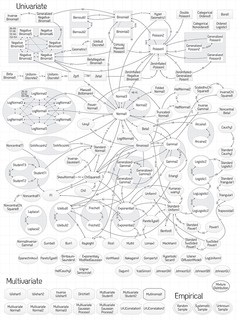 Relationship Of Distributions