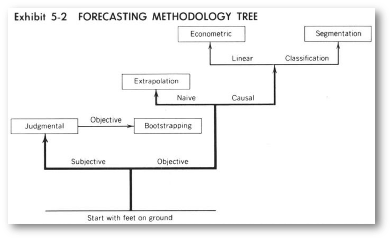 Forcasting Methodology Tree