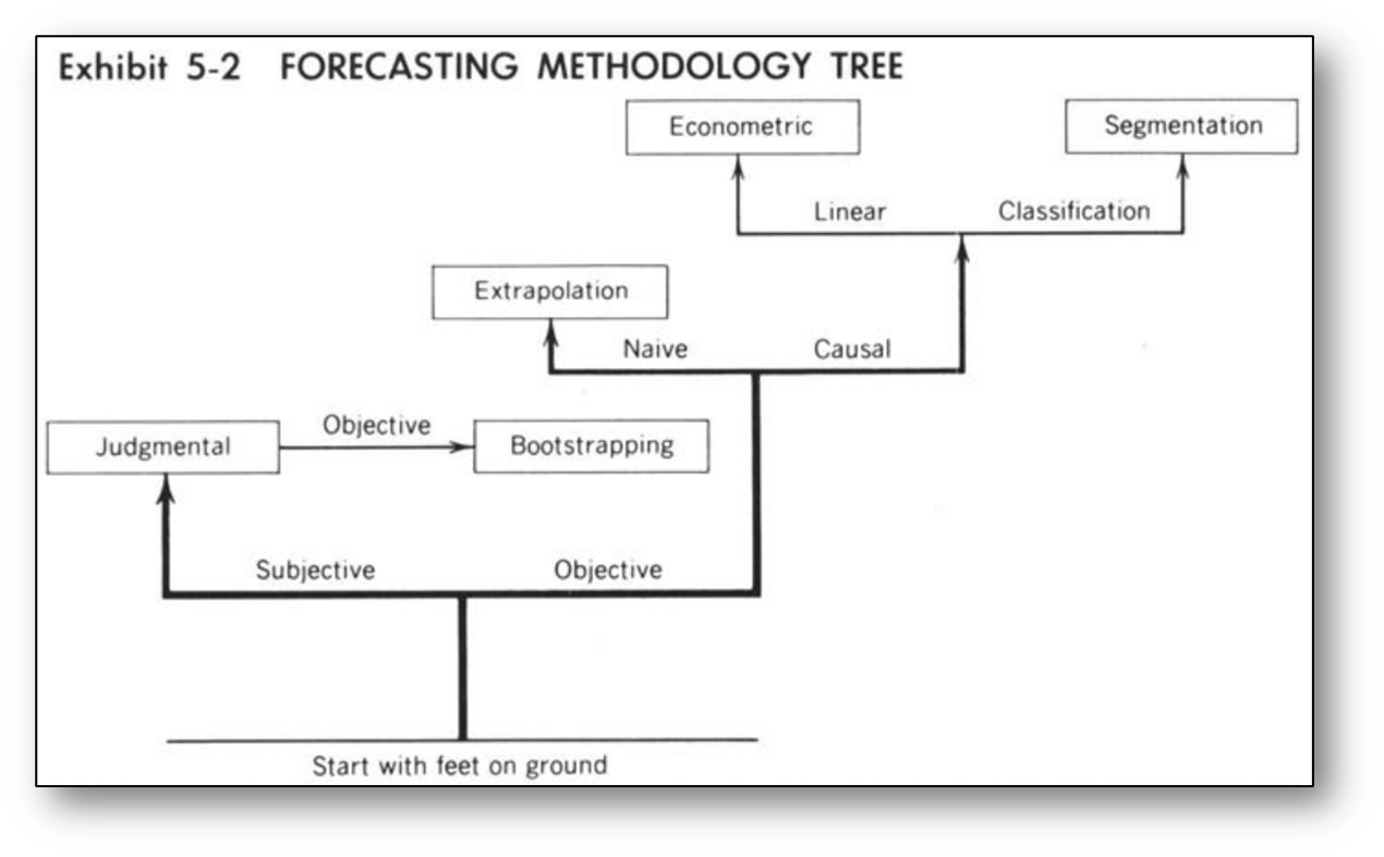 Types of Predictive Analytics