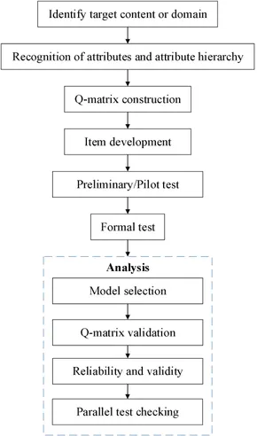 Figure 1. The development process of the instrument for longitudinal learning diagnosis.