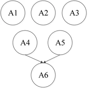 Figure 2. Attribute hierarchy of the rational number operation.