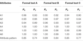 Table 11: Classification accuracy and consistency indices based on the DINA model.