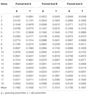 Table 13. Reliability of formal tests.