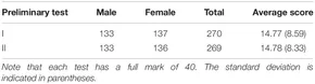 Table 4. Basic sample information and descriptive statistics of raw scores in the preliminary test.