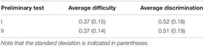 Table 5. Average difficulty and average discrimination of the preliminary tests (based on classical test theory).