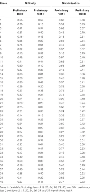 Table 6. Item difficulty and discrimination of preliminary test (based on classical test theory).