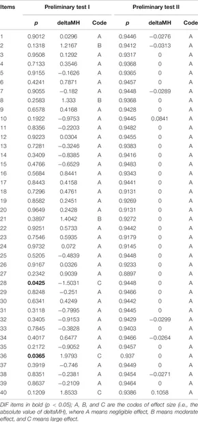 Table 7. Differential item functioning testing of preliminary test.
