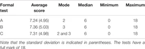 Table 8. Descriptive statistics of raw scores in the formal tests.